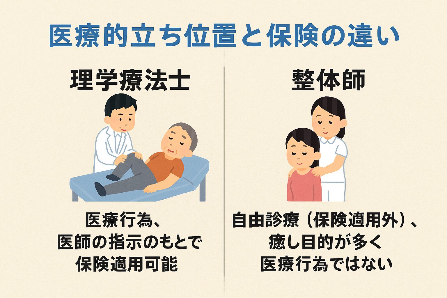 医療的立ち位置と保険の違い