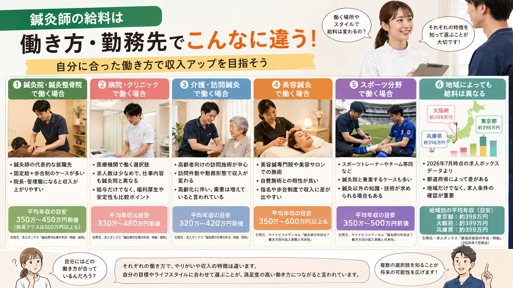 鍼灸師の給料は働き方・勤務先によってどのくらい違う?