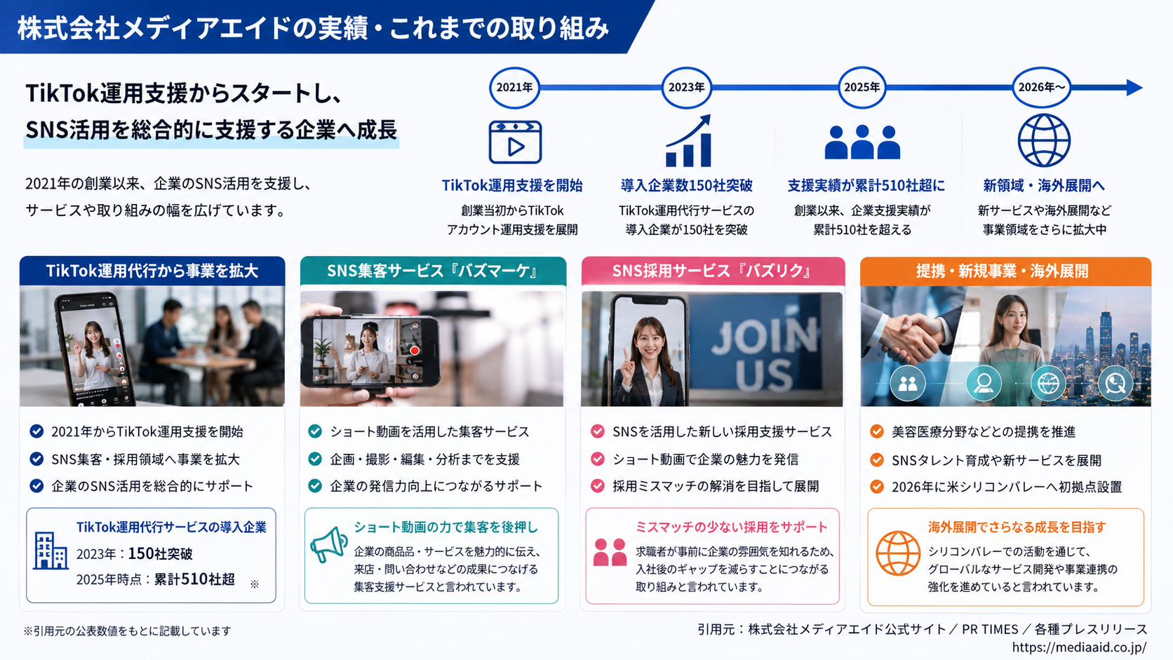 株式会社メディアエイドの実績・これまでの取り組み