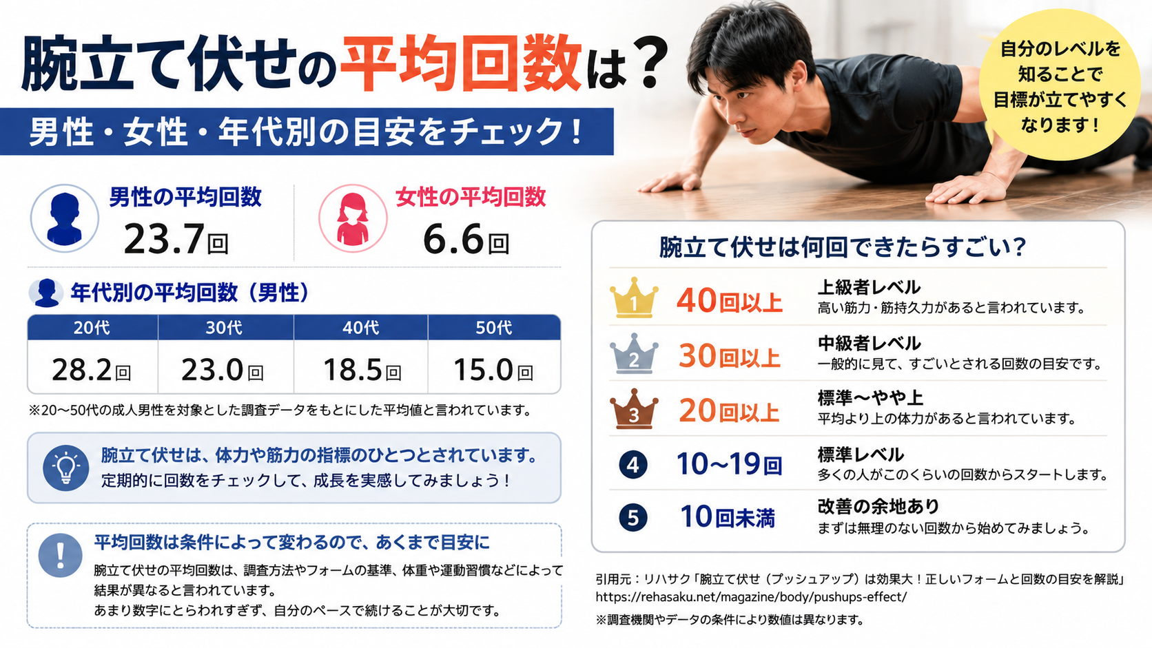 腕立て伏せの平均回数は?男性・女性・年代別の目安