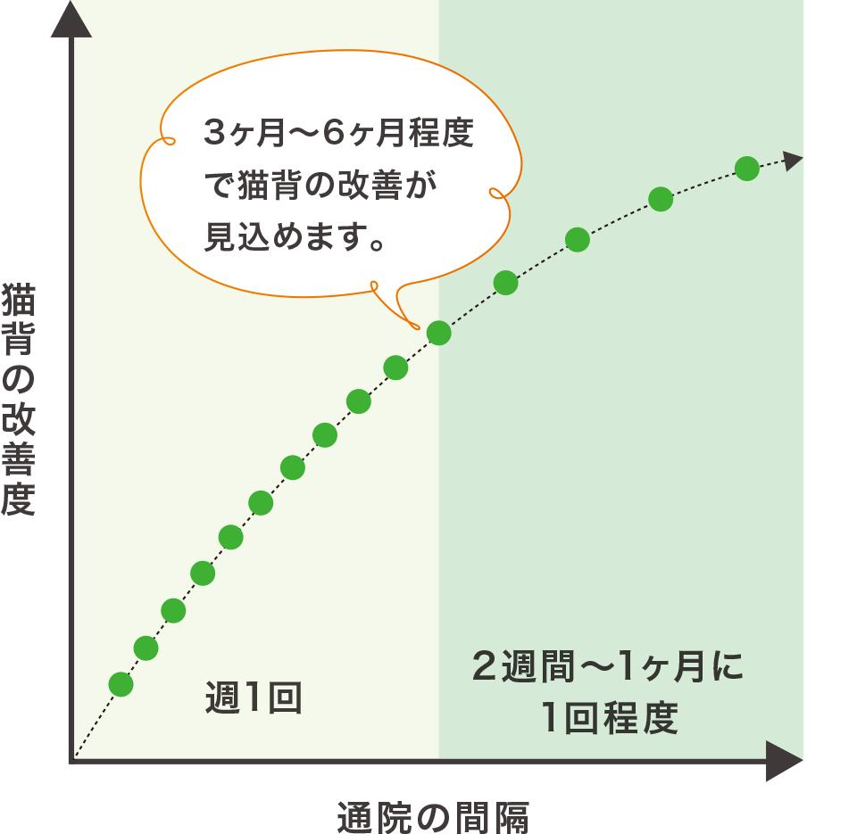 鍼灸の効果は何回で感じる?通院頻度の目安