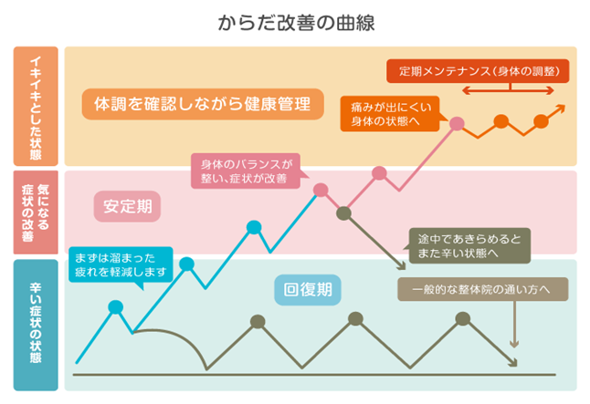 鍼灸検査の効果が出るまでの目安と継続
