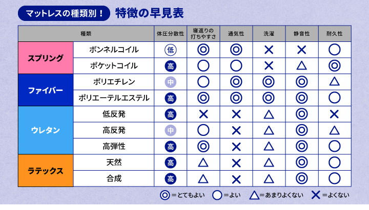 へこみにくいマットレスを選ぶ／買い替え時のチェックポイント